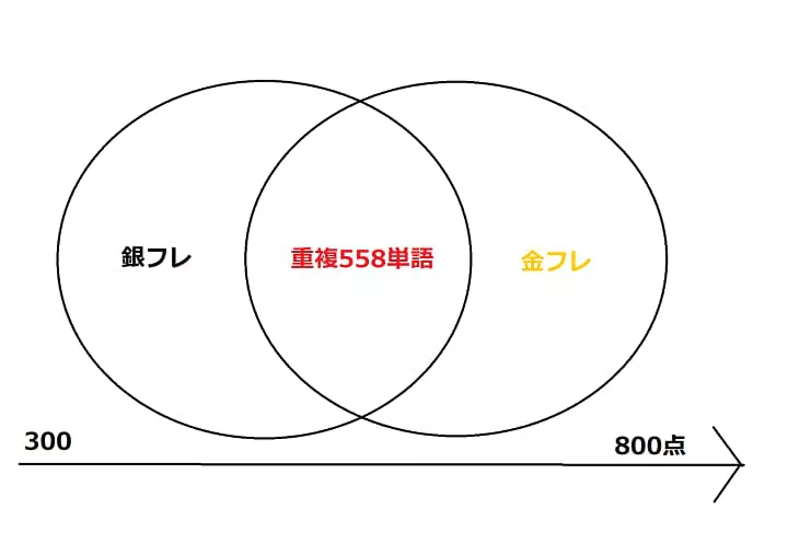 金のフレーズと銀のフレーズの重複単語