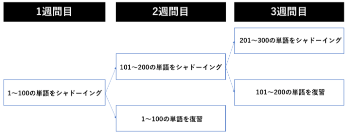 金フレのスケジュール